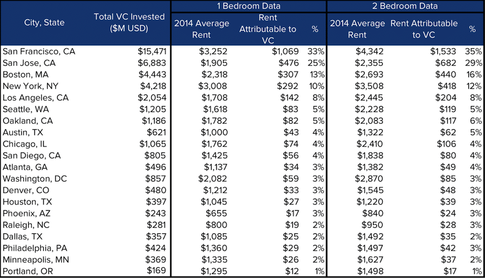 VC Rent Table by City
