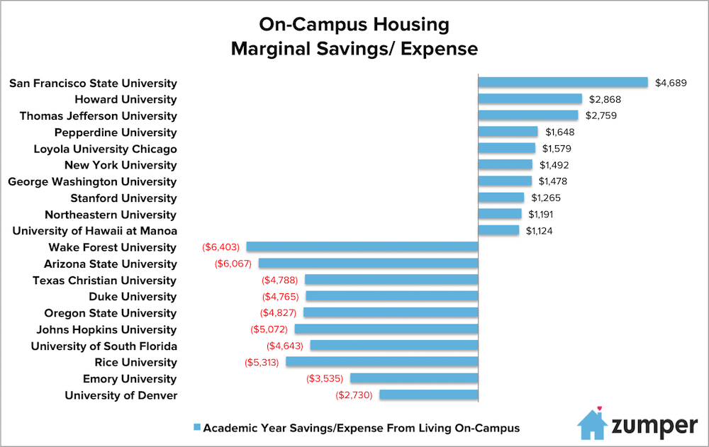 On Campus Housing Savings-Expense