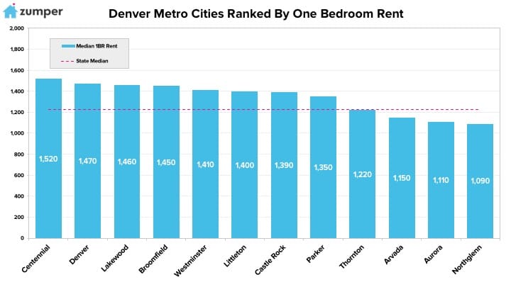 Denver Metro area rental prices