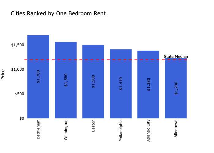 Philadelphia Metro Report